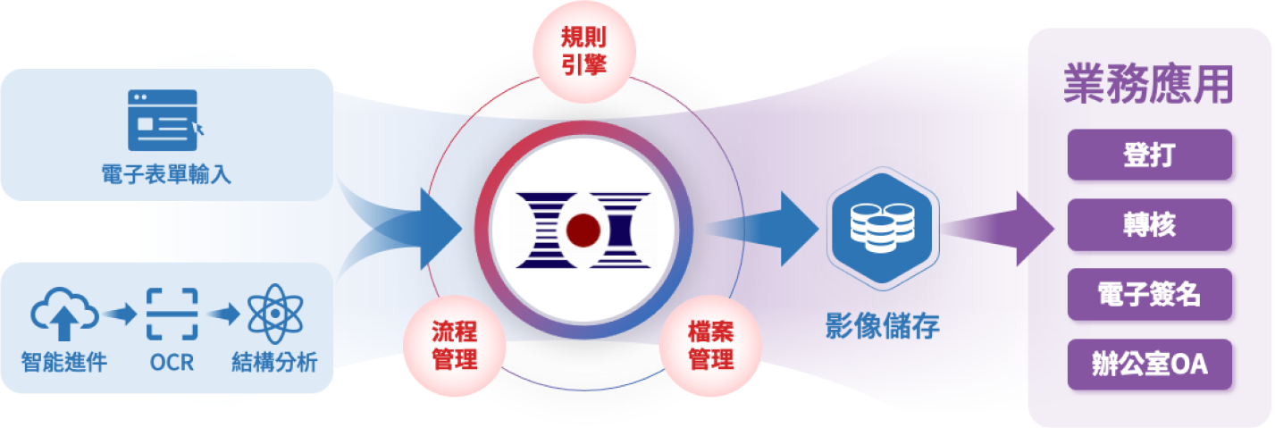 進件流程介紹